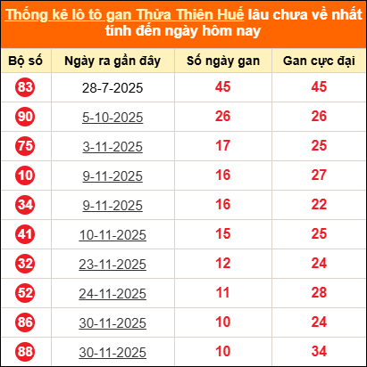 Thống kê loto gan Thừa Thiên Huế lâu về nhất ngày 05/01/2026