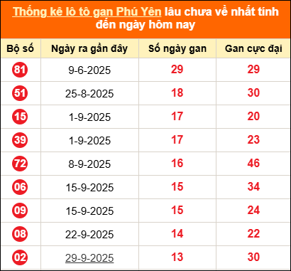 Bảng thống kê loto gan Phú Yên lâu về nhất đến ngày 05/01/2026