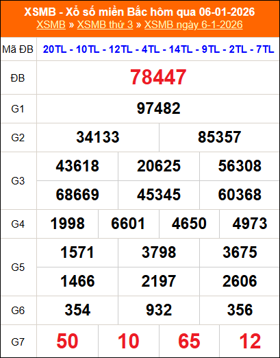 Kết quả xổ số miền Bắc ngày 06/01/2026