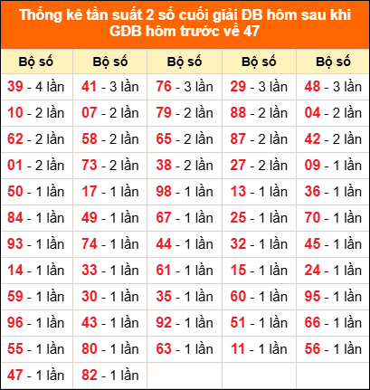 Thống kê giải đặc biệt hôm nay 7/1 sau khi về 47
