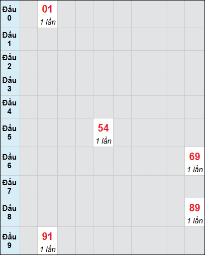 Thống kê XS BDI loto rơi 3 ngày 08/01/2026 Thống kê XS BDI loto rơi 3 ngày 08/01/2026