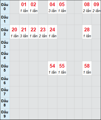 Bảng loto Quảng Bình rơi 3 ngày 08/01/2026 Bảng loto Quảng Bình rơi 3 ngày 08/01/2026