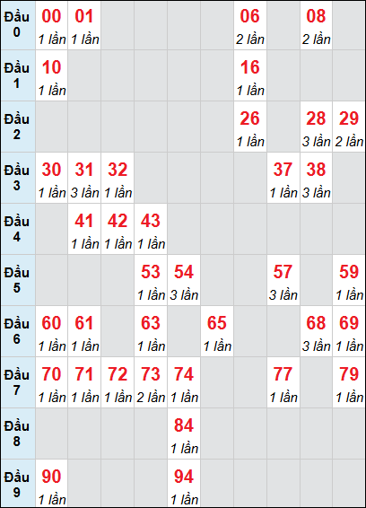 Bảng thống kê XSNT loto rơi 3 ngày 09/01/2026 Bảng thống kê XSNT loto rơi 3 ngày 09/01/2026