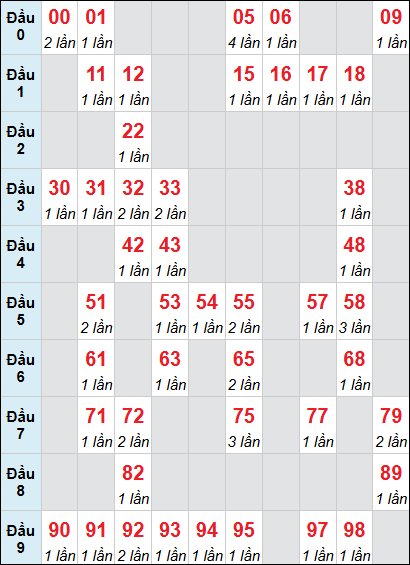 Bảng thống kê loto động XSTV rơi 3 ngày 09/01/2026 Bảng thống kê loto động XSTV rơi 3 ngày 09/01/2026