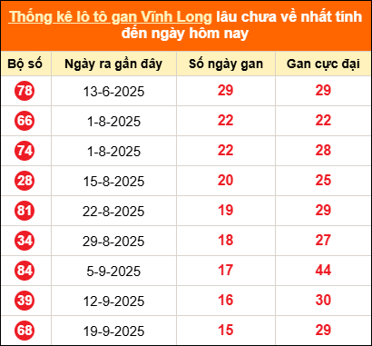 Thống kê loto gan Vĩnh Long lâu về nhất đến ngày 09/01/2026 Thống kê loto gan Vĩnh Long lâu về nhất đến ngày 09/01/2026