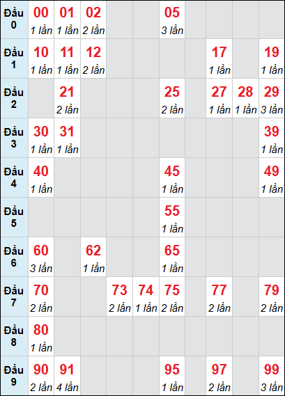 Bảng cầu loto Phú Yên rơi 3 ngày 12/01/2026