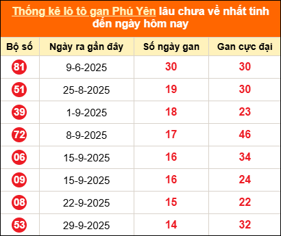 Bảng thống kê loto gan Phú Yên lâu về nhất đến ngày 12/01/2026