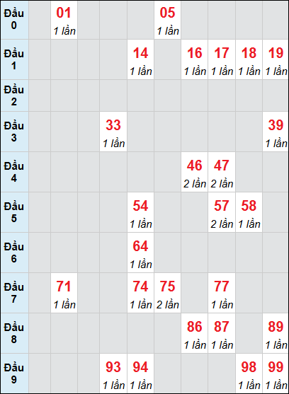 Thống kê XS BDI loto rơi 3 ngày 15/01/2026