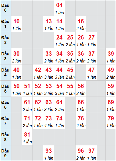 Bảng loto Quảng Bình rơi 3 ngày 15/01/2026