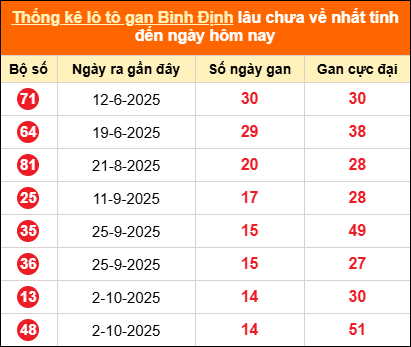 Thống kê loto gan Bình Định lâu về nhất đến ngày 15/01/2026