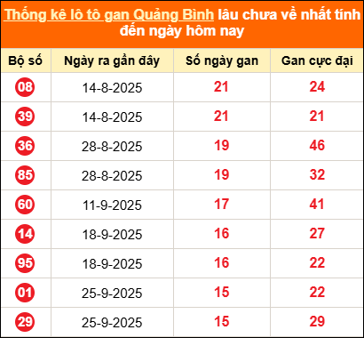 Thống kê loto gan Quảng Bình lâu về nhất đến ngày 15/01/2026