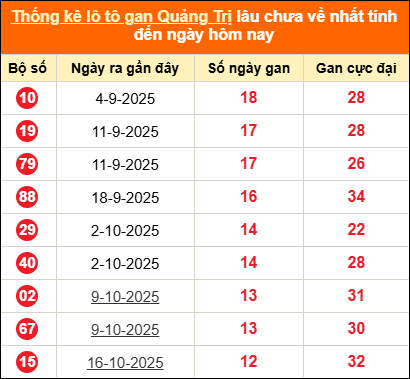 Bảng thống kê loto gan Quảng Trị lâu về nhất đến ngày 15/01/2026