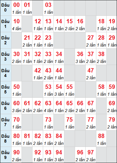 Bảng thống kê XS GL loto rơi 3 ngày 16/01/2026