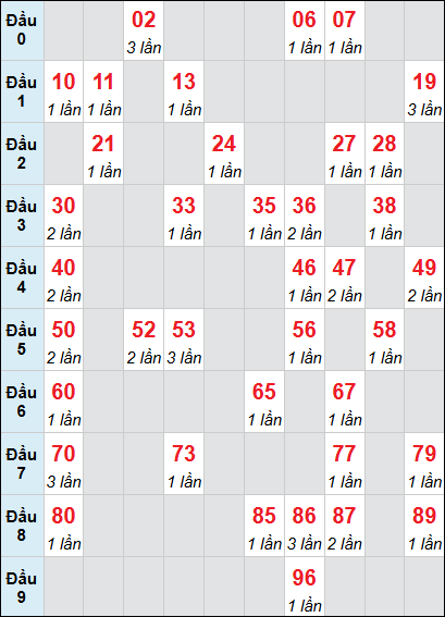 Bảng thống kê XSNT loto rơi 3 ngày 16/01/2026