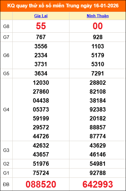 Quay thử miền Trung 16/01/2026 lấy may