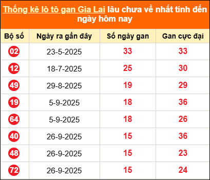 Thống kê loto gan Gia Lai lâu về nhất đến ngày 16/01/2026
