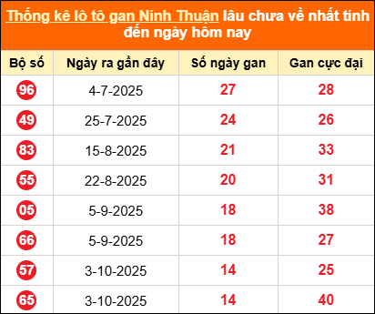 Thống kê loto gan Ninh Thuận lâu về nhất đến ngày 16/01/2026