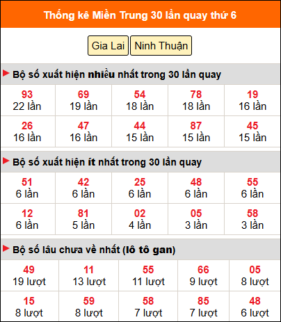 Thống kê nhanh MT ngày 16/1 thứ 6