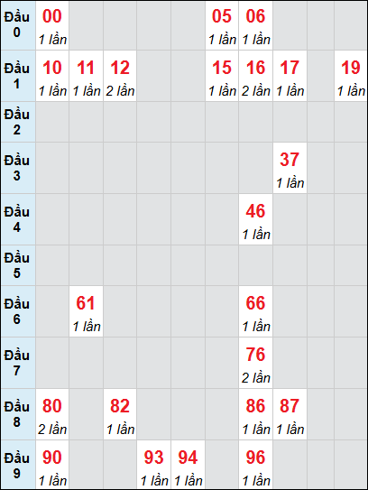 Bảng loto động Đà Nẵng rơi 3 ngày 17/01/2026