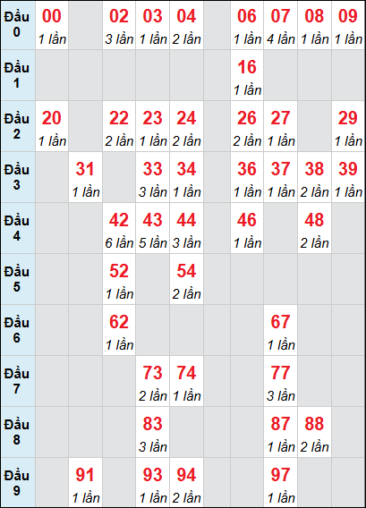 Bảng loto động DNO rơi 3 ngày 17/01/2026
