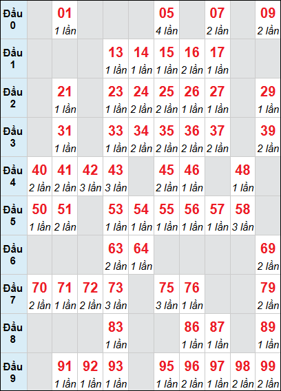 Bảng loto động Quảng Ngãi rơi 3 ngày 17/01/2026