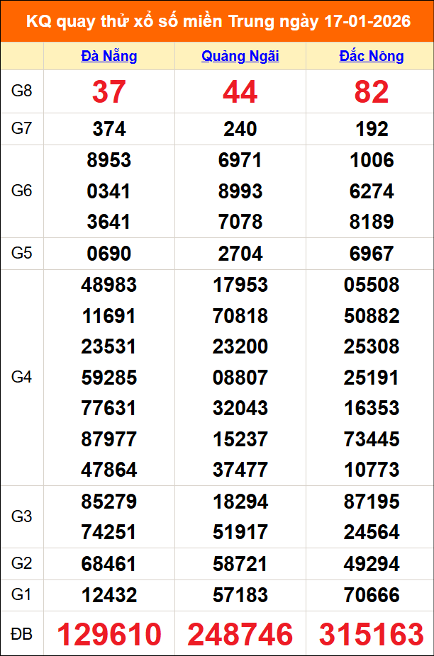 Quay thử miền Trung 17/01/2026 lấy may