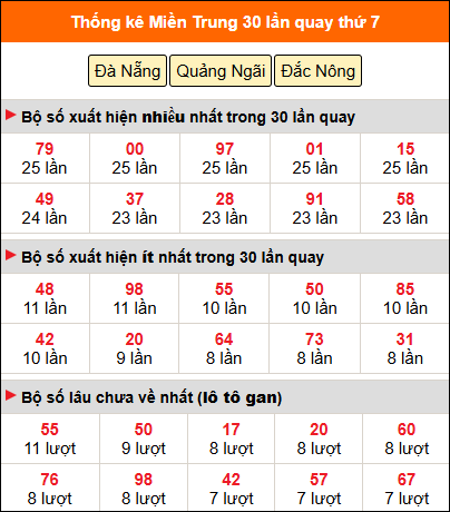 Thống kê nhanh miền Trung ngày 17/1 thứ 7