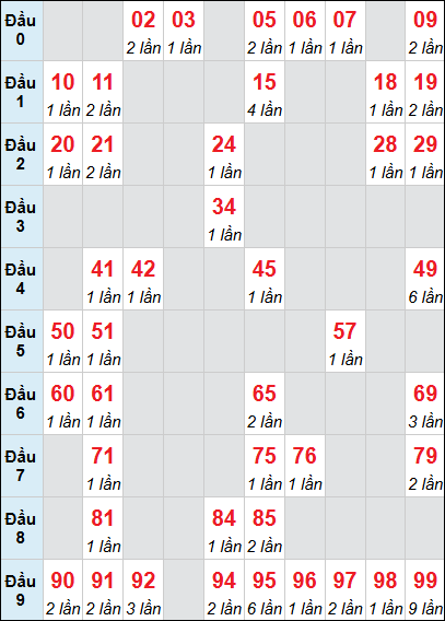 Bảng loto động XSDLK rơi 3 ngày 20/01/2026