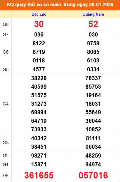 Quay thử miền Trung 20/01/2026 lấy may
