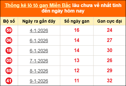 Thống kê lô tô gan tính đến hôm nay ngày 21/01/2026