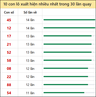 Tk tần suất loto mb về nhiều nhất 30 ngày tính đến 21/01/2026