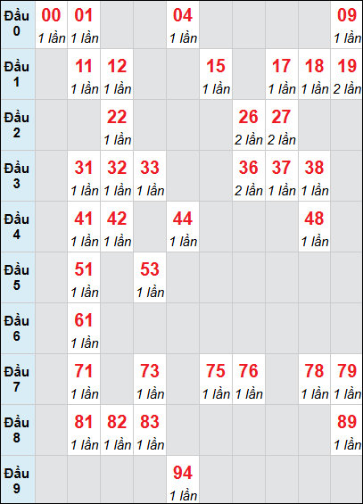 Bảng loto động XSDNG rơi 3 ngày 21/01/2026