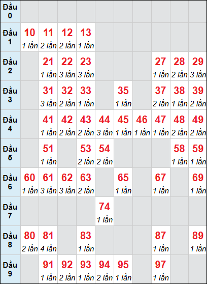Bảng loto động XSKH rơi 3 ngày 21/01/2026
