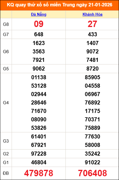 Quay thử miền Trung 21/01/2026 lấy may