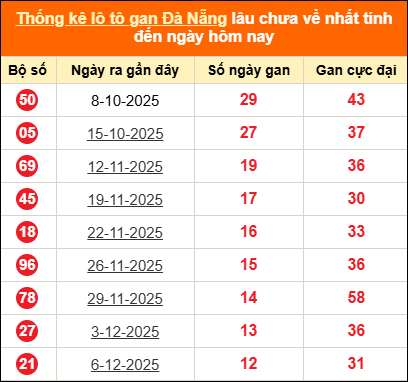 Thống kê loto gan Đà Nẵng lâu về nhất đến ngày 21/01/2026