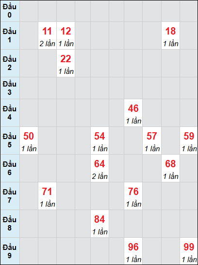 Thống kê XS BDI loto rơi 3 ngày 22/01/2026