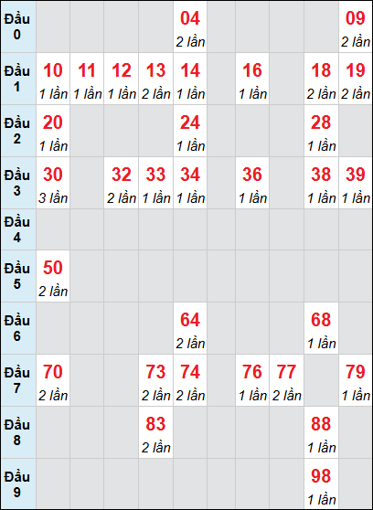 Bảng loto Quảng Bình rơi 3 ngày 22/01/2026