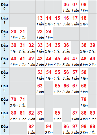 Bảng XS QT loto rơi 3 ngày 22/01/2026