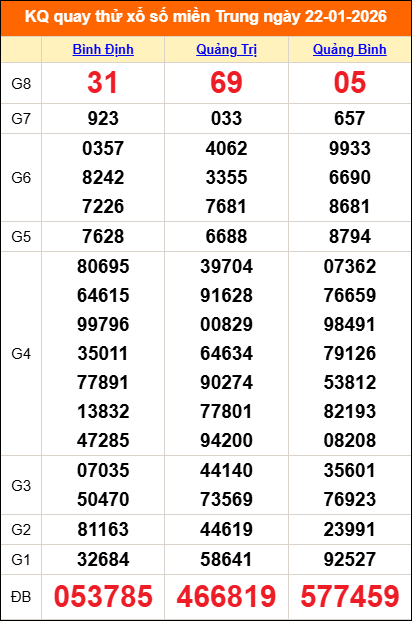 Quay thử miền Trung 22/01/2026 lấy may