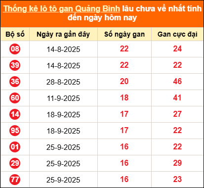 Thống kê loto gan Quảng Bình lâu về nhất đến ngày 22/01/2026