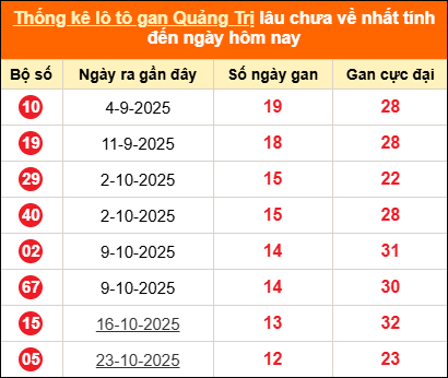 Bảng thống kê loto gan Quảng Trị lâu về nhất đến ngày 22/01/2026