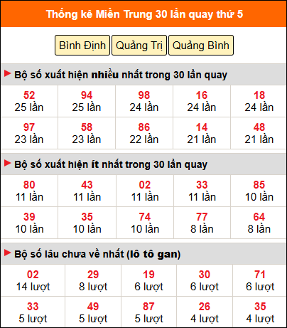 Thống kê nhanh MT ngày 22/1 thứ 5