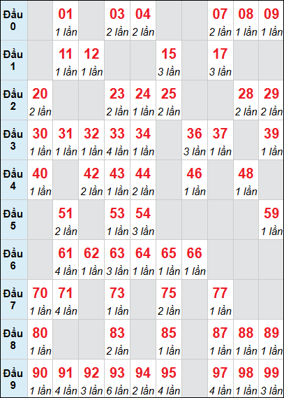 Bảng thống kê XS GL loto rơi 3 ngày 23/01/2026 Bảng thống kê XS GL loto rơi 3 ngày 23/01/2026
