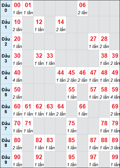 Bảng thống kê XSNT loto rơi 3 ngày 23/01/2026 Bảng thống kê XSNT loto rơi 3 ngày 23/01/2026