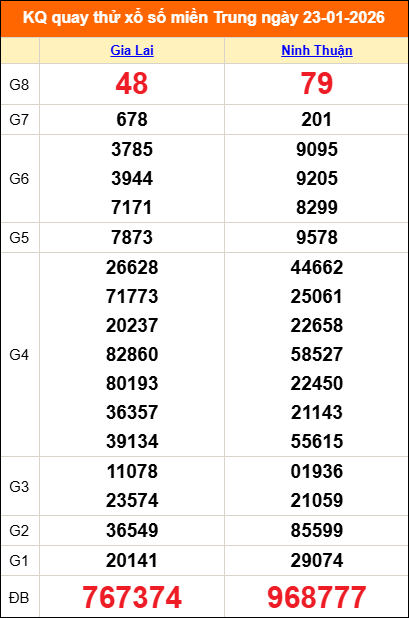 Quay thử miền Trung 23/01/2026 lấy may Quay thử miền Trung 23/01/2026 lấy may