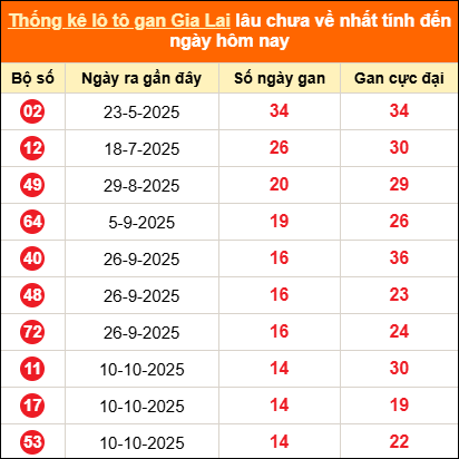 Thống kê loto gan Gia Lai lâu về nhất đến ngày 23/01/2026 Thống kê loto gan Gia Lai lâu về nhất đến ngày 23/01/2026