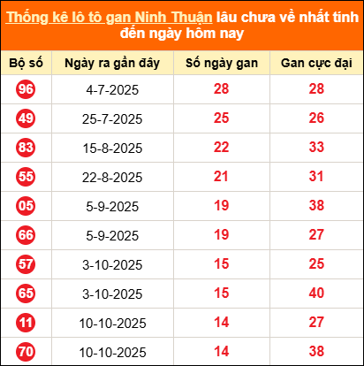 Thống kê loto gan Ninh Thuận lâu về nhất đến ngày 23/01/2026 Thống kê loto gan Ninh Thuận lâu về nhất đến ngày 23/01/2026