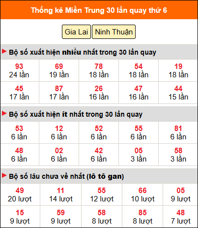 Thống kê nhanh MT ngày 23/1 thứ 6 Thống kê nhanh MT ngày 23/1 thứ 6