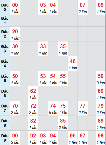 Bảng loto động Đà Nẵng rơi 3 ngày 24/01/2026 Bảng loto động Đà Nẵng rơi 3 ngày 24/01/2026