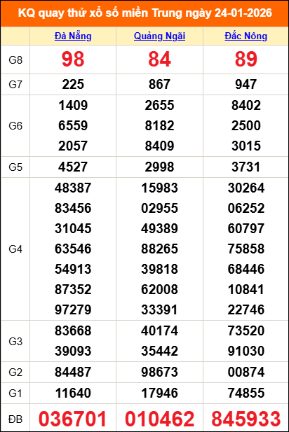 Quay thử miền Trung 24/01/2026 lấy may Quay thử miền Trung 24/01/2026 lấy may